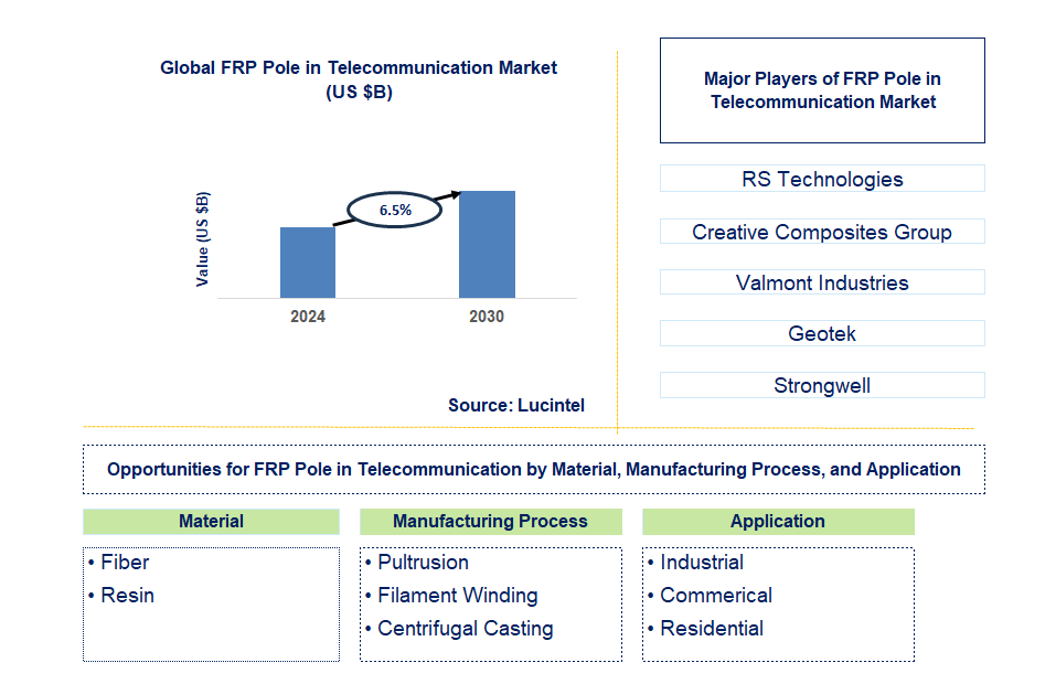 FRP Pole in Telecommunication Trends and Forecast